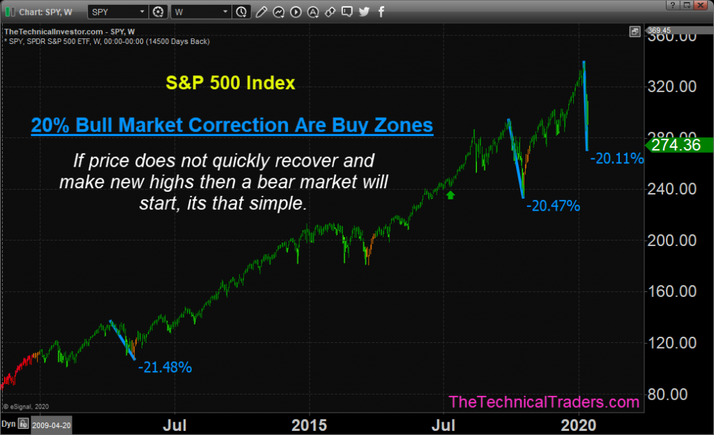 SPY Weekly Chart