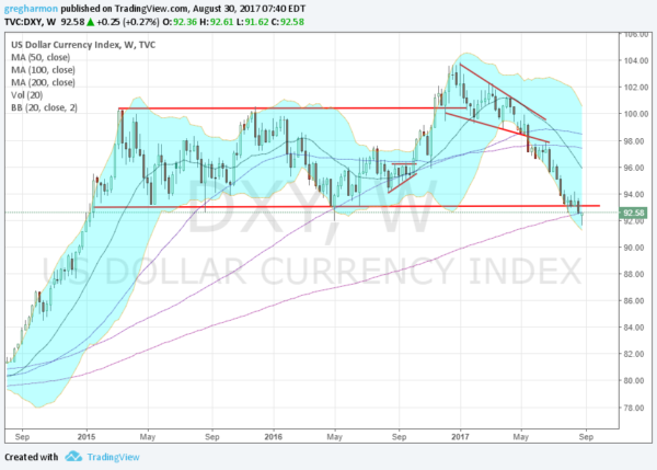 DXY Weekly Chart