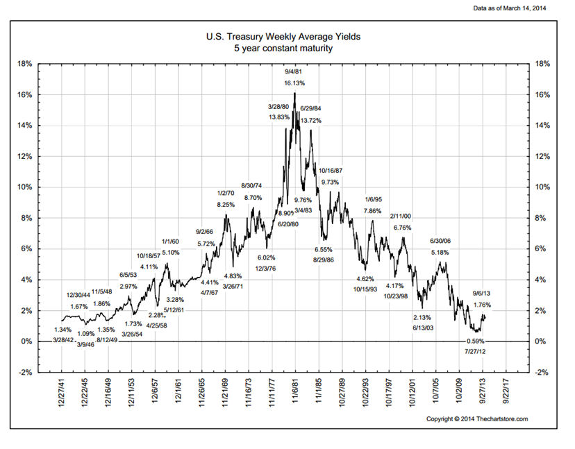 U.S. Treasury Weekly Average Yields