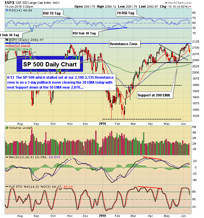 S&P 500 Daily Chart