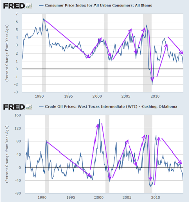 CPI vs Oil Price 1985-Present