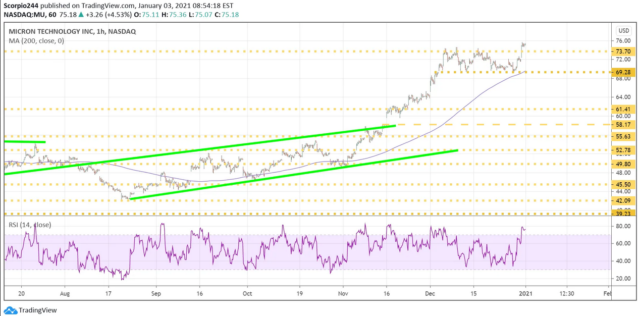 Micron Inc Chart