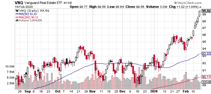 VNQ Daily Chart