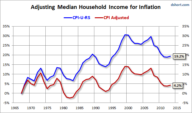 Adjusting Median Household Income for Inflation