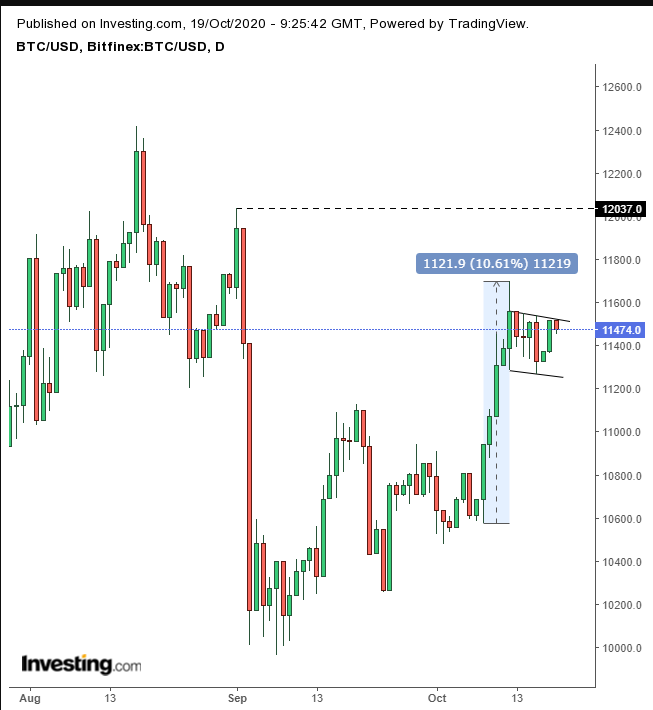 BTC/USD Daily Chart