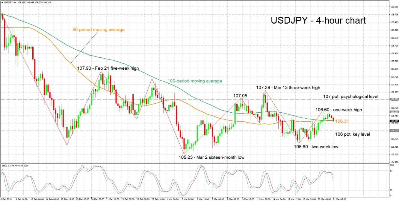 USD/JPY 4-Hour Chart - Mar 21