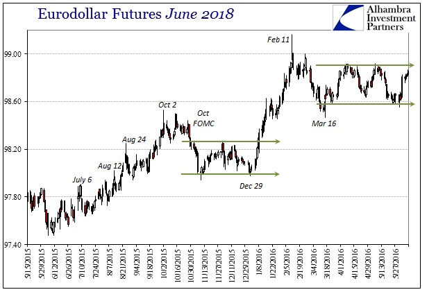 Dollar Eurodollar June 2018