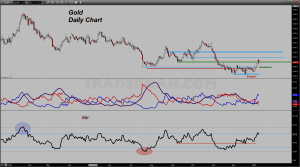 Gold Chart