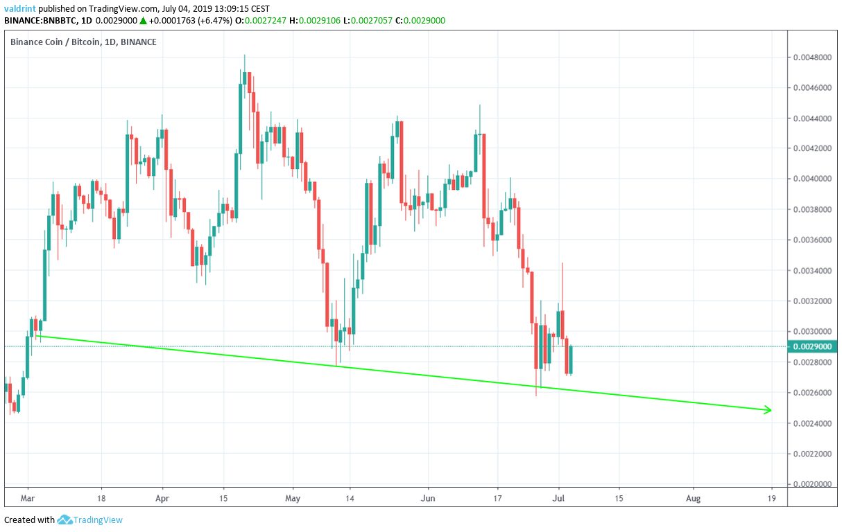 Daily BNB/BTC