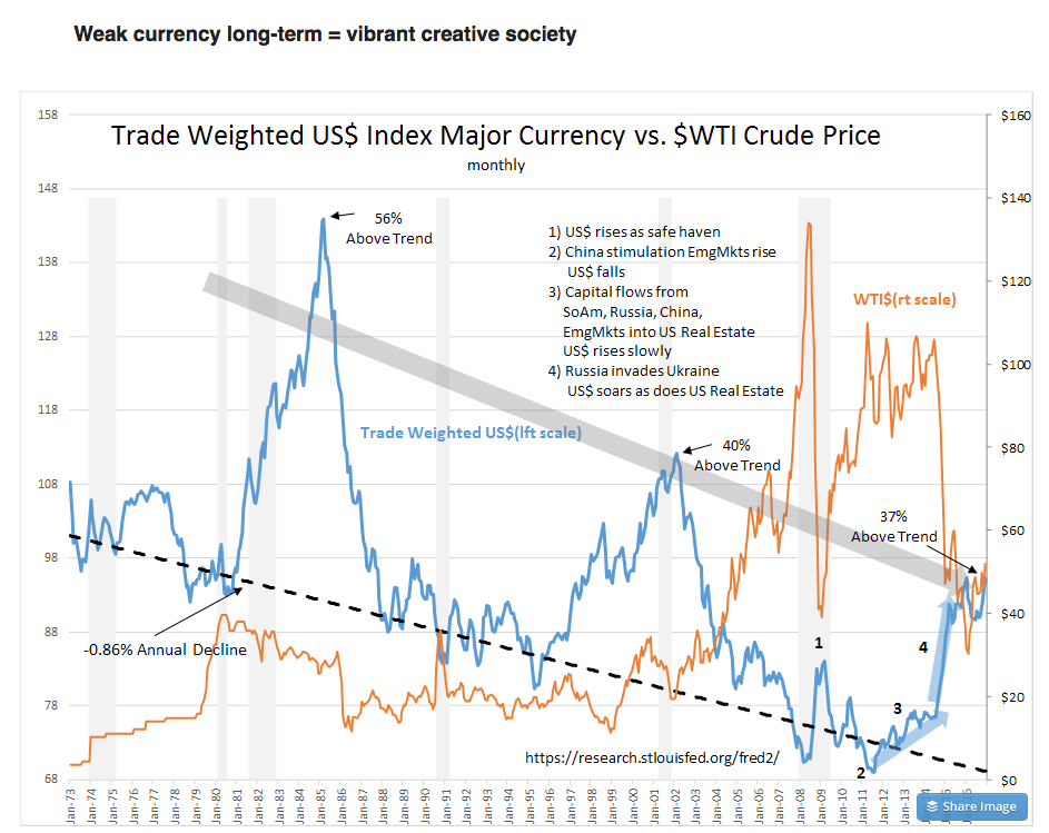Trade Weighted US$ Index Major Currency vs Oil