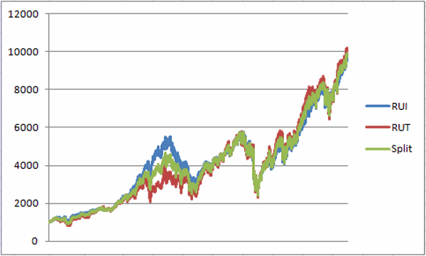 Growth of $1,000 invested in RUT and RUI