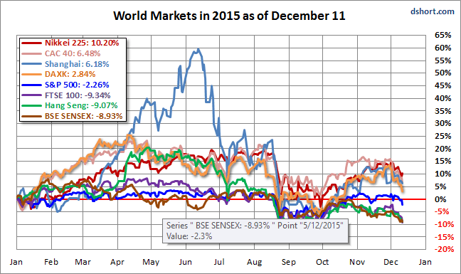 World Markets in 2015 as of December 11