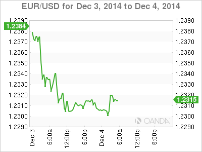 EUR/USD Daily Chart