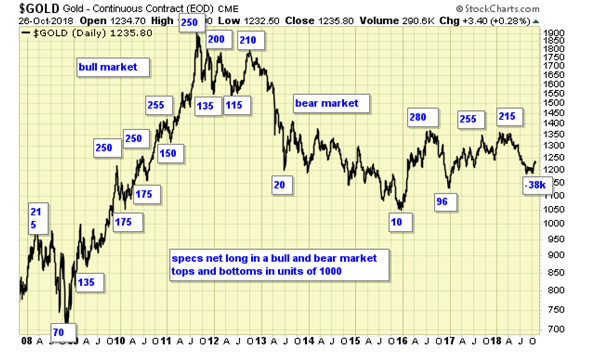 Gold Daily