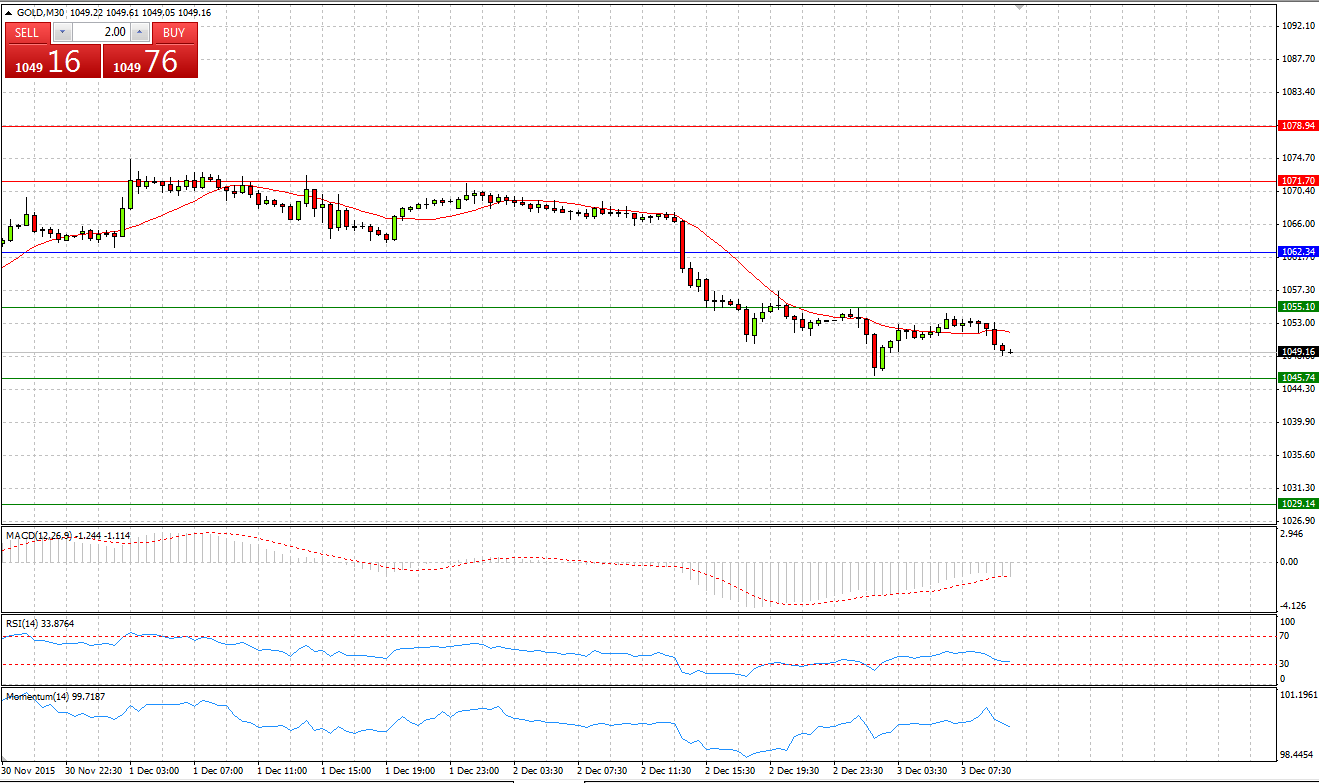 Gold Chart