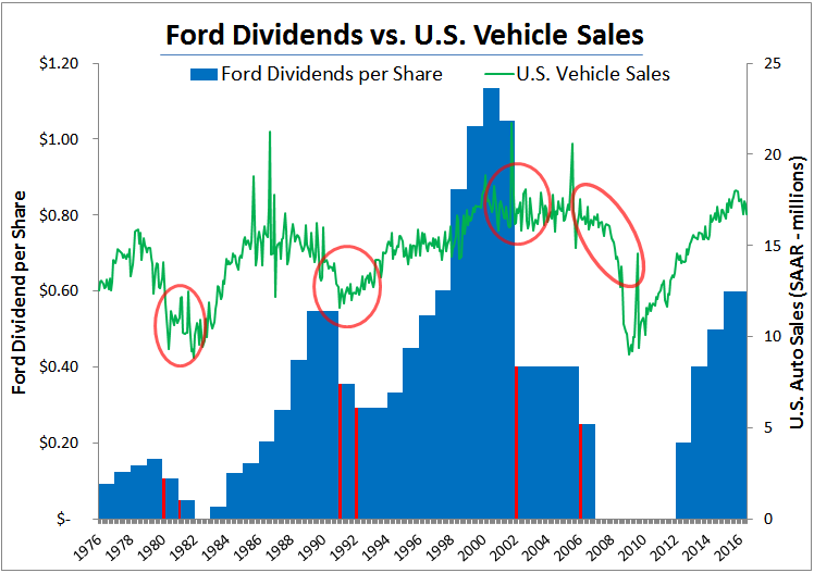 Ford Dividends vs US Vehicle Sales
