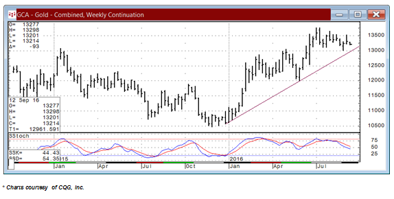 GCA - Gold - Combined, Weekly Continuation