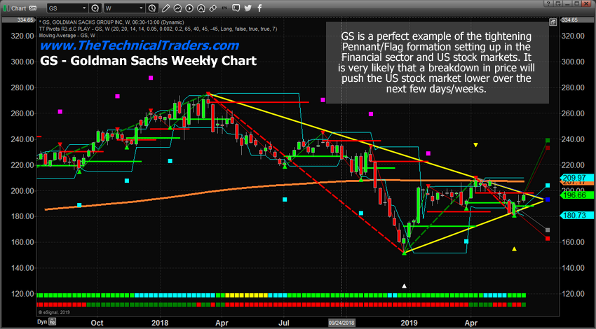 GS - Goldman Sachs Weekly Chart