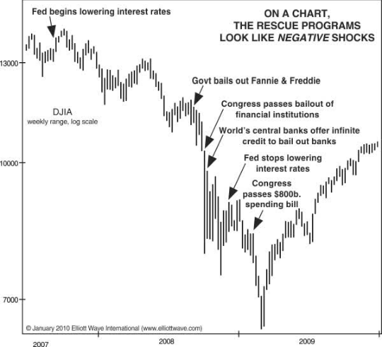 The Dow 30 Index During 2008-09 Financial Crisis