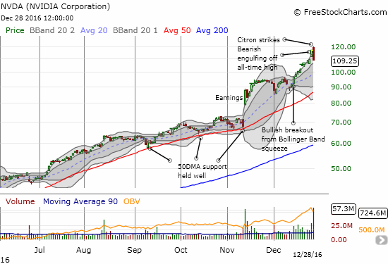 NVDA bearish technical signals are screaming out for a top