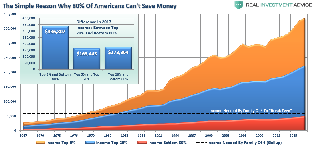Simple Reason Why 80% Of Americans Can't Save