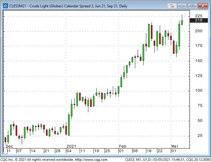 Crude Light Daily Chart