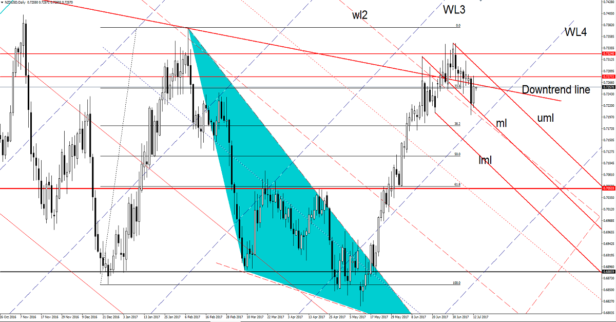 NZD/USD Chart