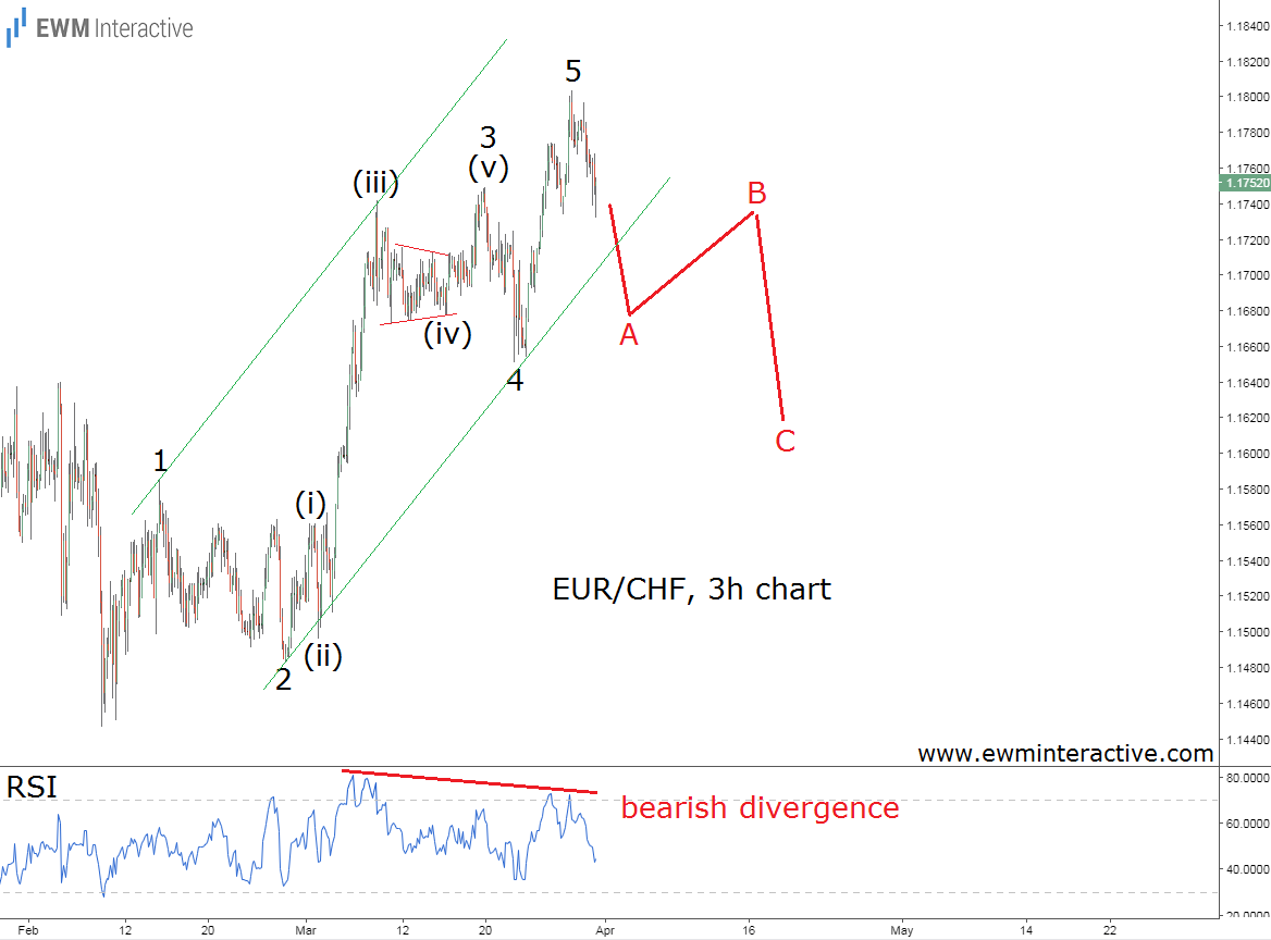 EUR/CHF 3 Hour Chart