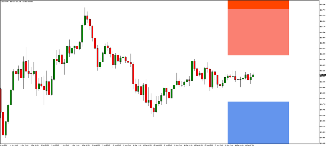 USD/JPY H1 Chart