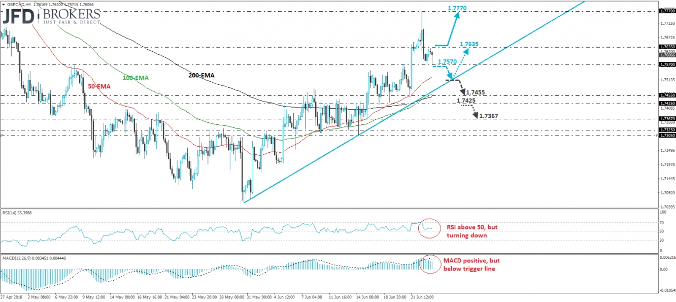 GBP/CAD