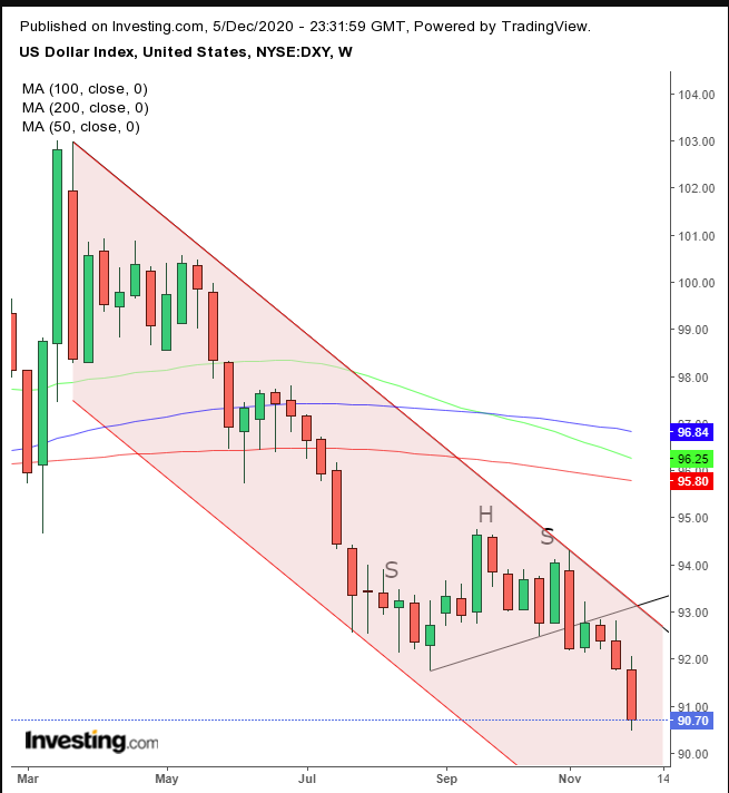 DXY Haftalık Grafik