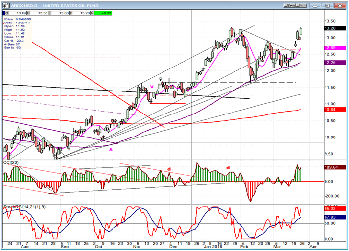 USO (United States Oil Fund)