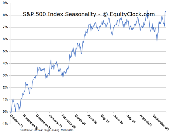 S&P 500 Index