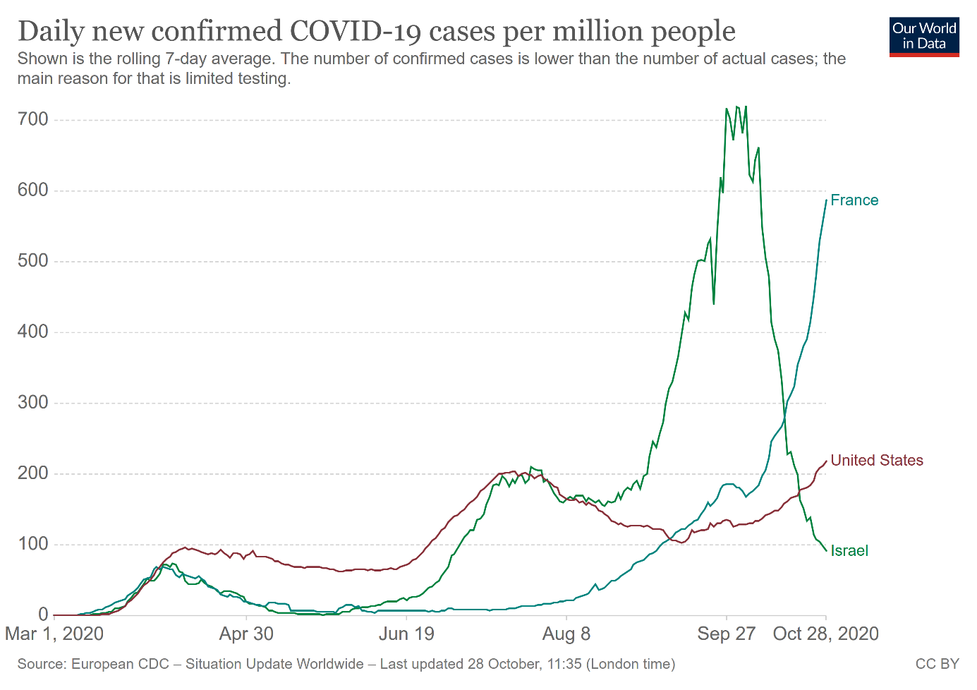 Daily New Confirmed Covid-19 Cases Per Million