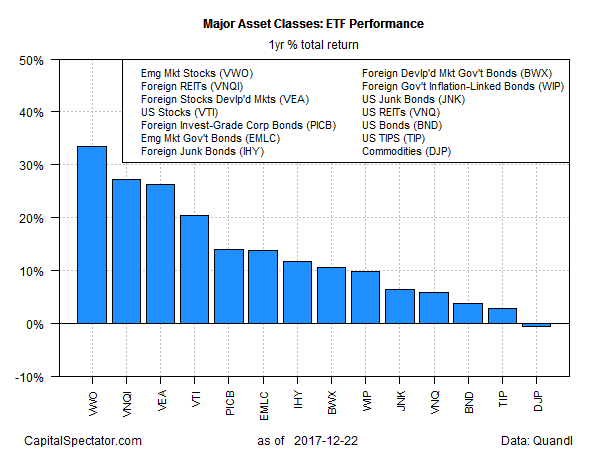 Major Asset Classes ETF Performance 1 Year