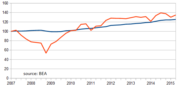 Corporate Profits vs GD Income Indexed to 2007