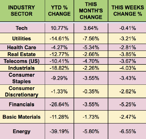 Sector Performance