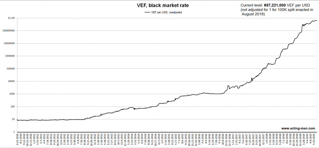 VEF Black Market Rate