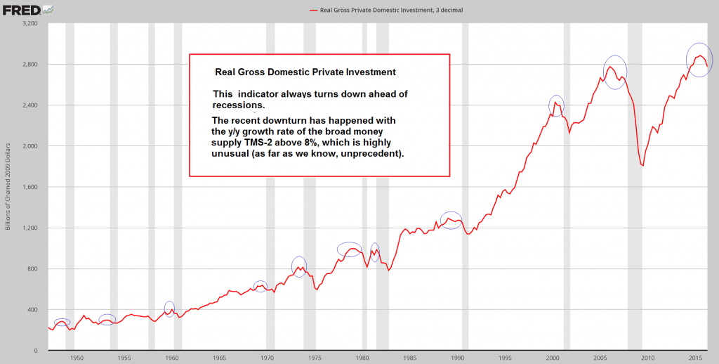 3 Real Gross Domestic Private Investment