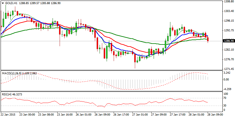 XAU/USD Hourly Chart