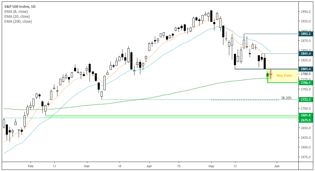 SP500 Index 1 Day Chart