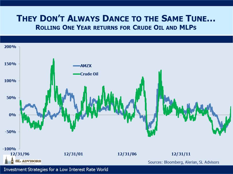 Rolling One Year Returns for Crude Oil vs MLPs