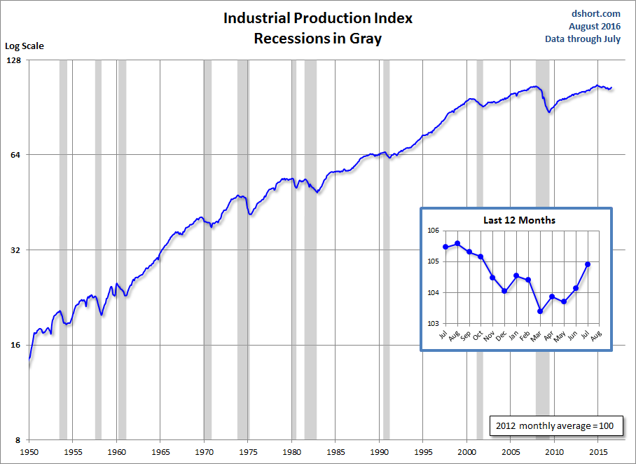 Industrial Production