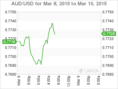 AUD/USD Chart For March 8-10, 2015