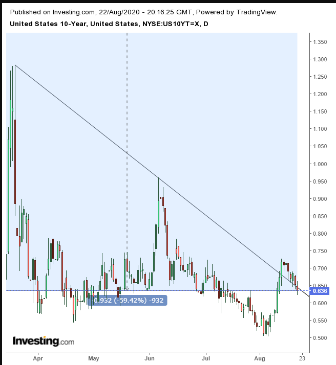 UST 10Y Daily