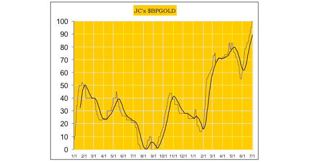 JC's BPGOLD Chart
