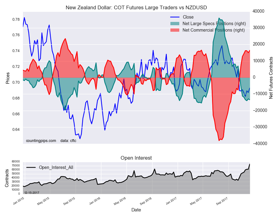 New Zealand Dollr : COT Futures Large Treders Vs NZD/USD