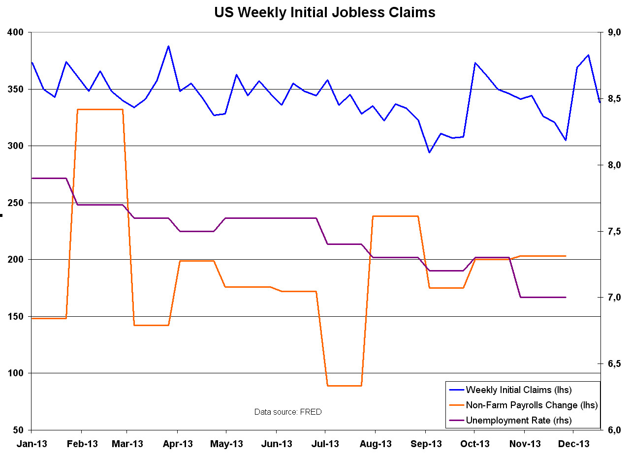 Weekly Claims