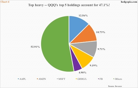 Top-5 QQQ Holdings