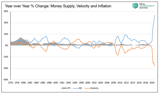YoY Change: Money Supply, Velocity, Inflation
